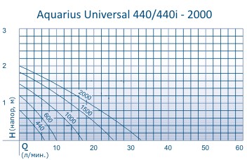 Технические характеристики насоса Aquarius Universal Oase